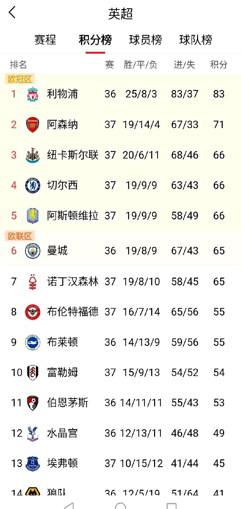 包含切尔西取得胜利，英超积分榜升至第三的词条